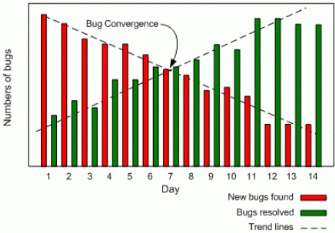 Figure 10: Bug Convergence