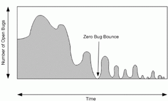Figure 11: Zero Bug Bounce