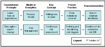 Figure 1: MSF Components Examples