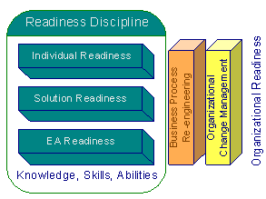 Figure 1: The MSF Readiness Management Discipline