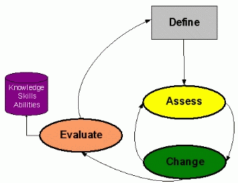 Figure 2: Steps of the Readiness Management Process