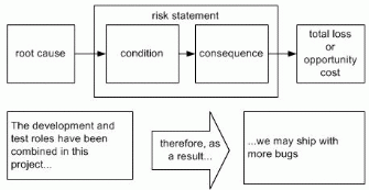Figure 3: Risk Statement