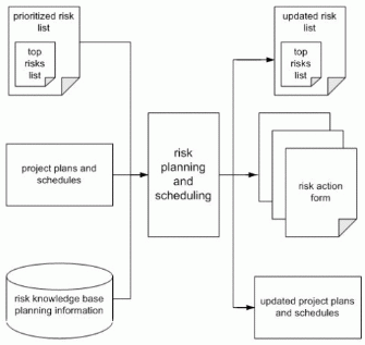 Figure 5: Risk Planning and Scheduling