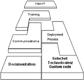 Figure 4: Elements of a Solution