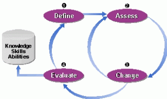 Figure 5: MSF Readiness Management Discipline