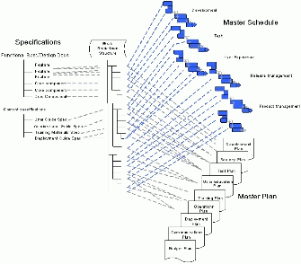 Figure 6: WBS Provides Traceability among Specifications, Plans, and Schedules