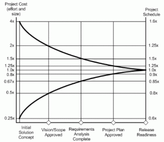 Figure 7: The Cone of Uncertainty