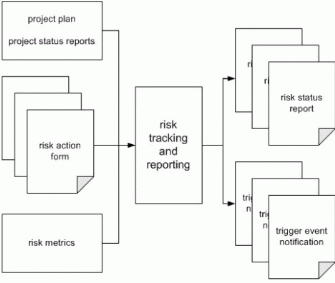 Figure 6: Risk Tracking and Reporting