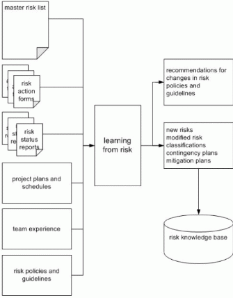 Figure 8: Learning from Risk